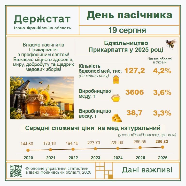 Інфографіка «До Дня пасічника»