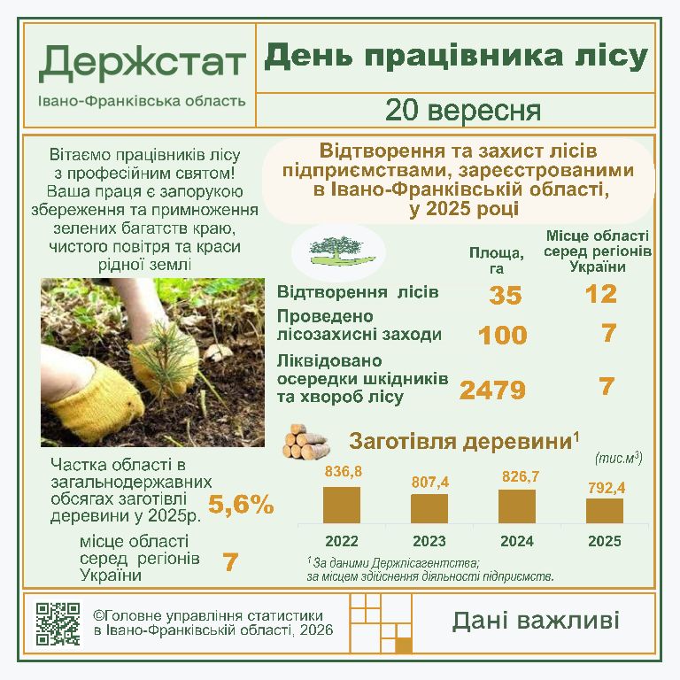 Діяльність підприємств лісового господарства у 2025 році
